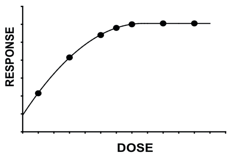 Dose-response curve