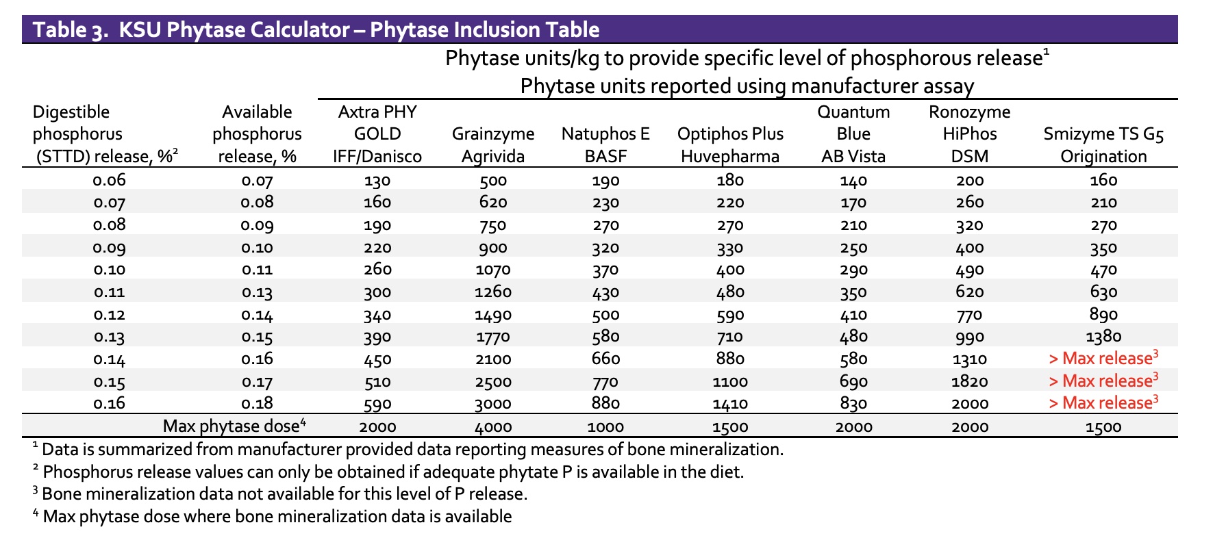 KSU Phytase Calculator